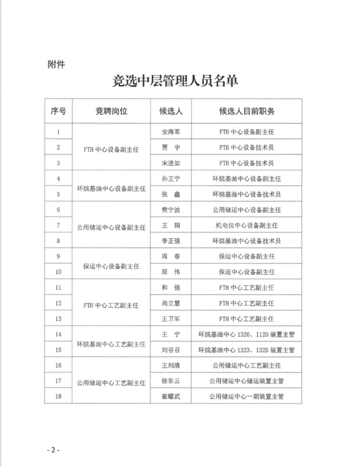 关于竞选中层治理职员名单的公示 -  神木富油能源科技有限公司