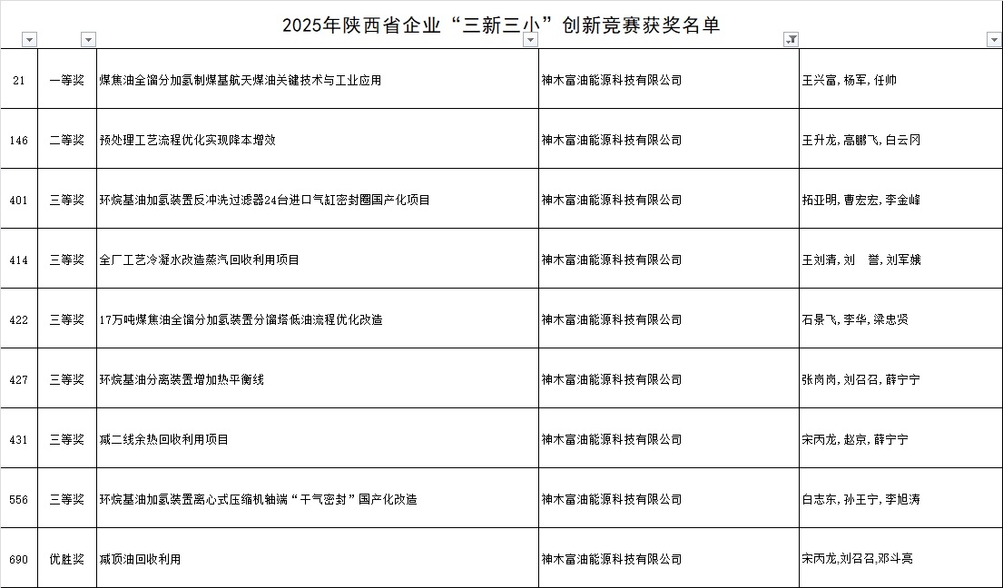 富油科技党委副书记、总司理李斌带队开展防火专项检查 -  神木富油能源科技有限公司